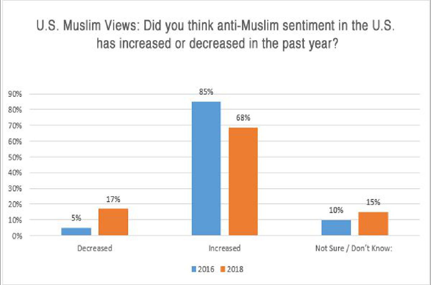 muslim voter poll