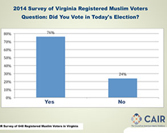Muslim exit poll results